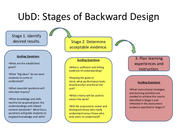 UbD (Understanding by Design) Amy Warms